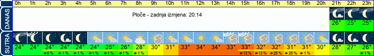 vrijeme