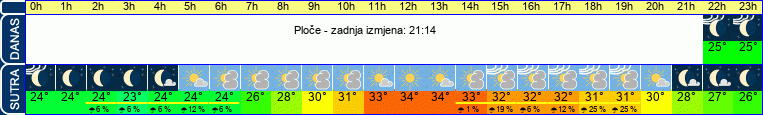 vrijeme