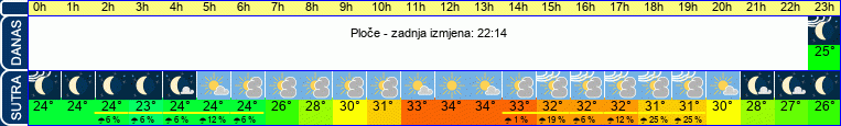 vrijeme