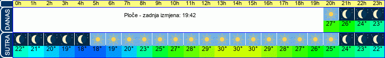 vrijeme
