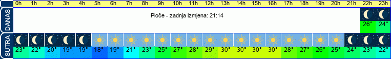 vrijeme