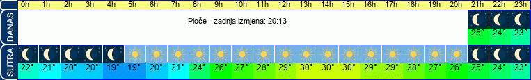 vrijeme
