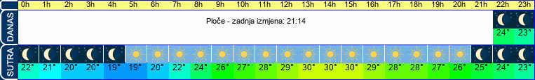 vrijeme