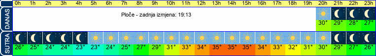 vrijeme