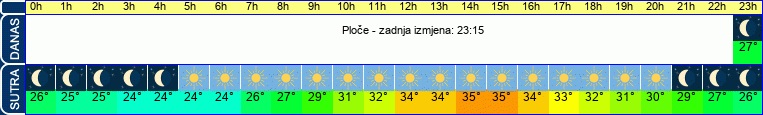 vrijeme