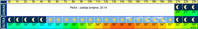 vrijeme
