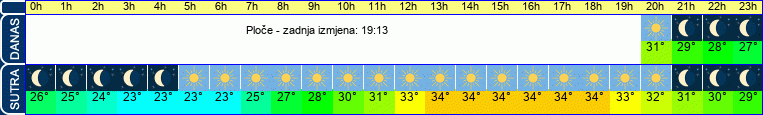 vrijeme