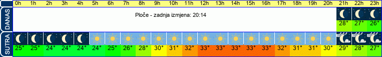 vrijeme