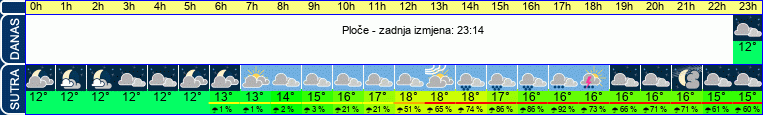 vrijeme