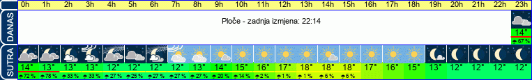 vrijeme
