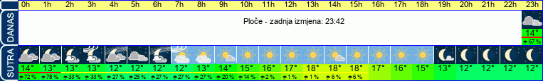vrijeme
