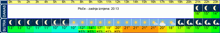 vrijeme