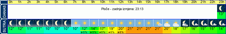 vrijeme