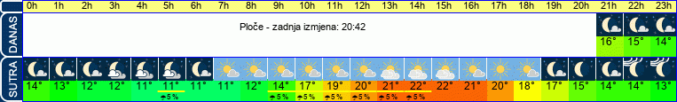 vrijeme