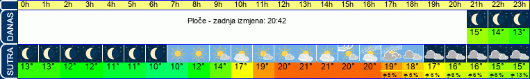 vrijeme