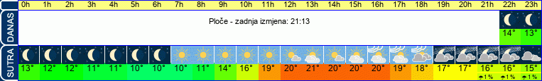 vrijeme