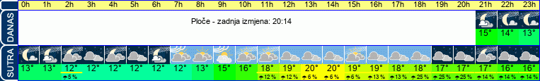vrijeme