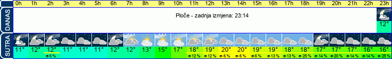 vrijeme