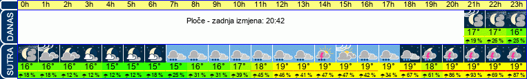 vrijeme