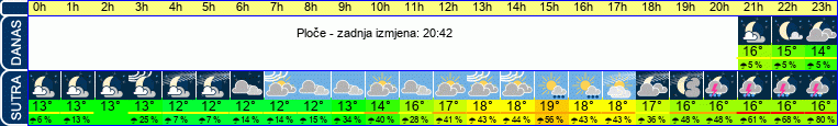 vrijeme