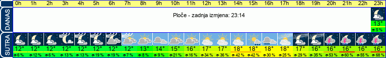 vrijeme