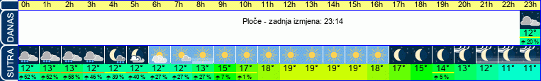 vrijeme