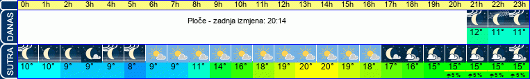 vrijeme