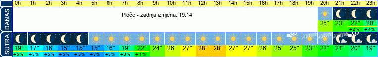 vrijeme