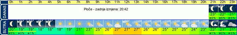 vrijeme