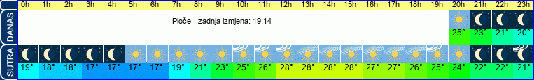 vrijeme