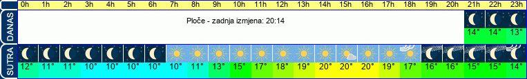 vrijeme