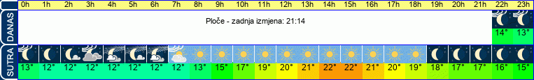 vrijeme