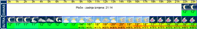 vrijeme