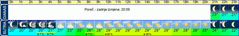 vrijeme