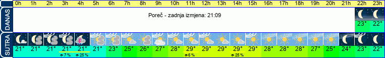 vrijeme