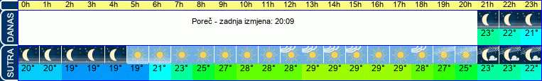 vrijeme