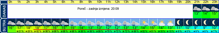 vrijeme