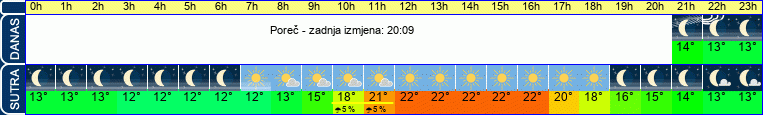 vrijeme