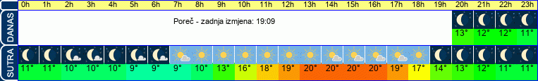 vrijeme