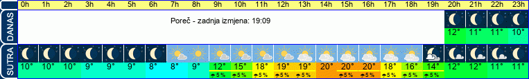 vrijeme