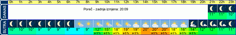vrijeme