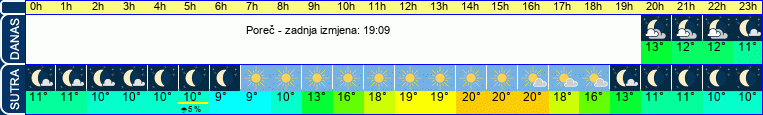 vrijeme