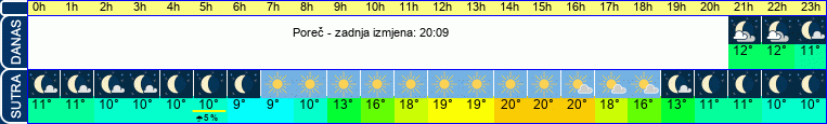 vrijeme