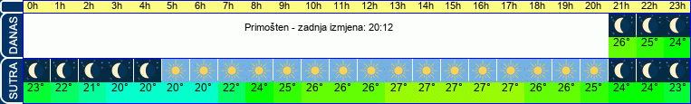 vrijeme