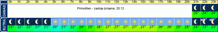 vrijeme