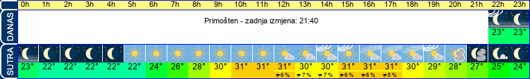 vrijeme