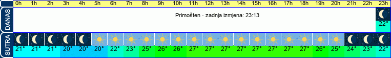 vrijeme