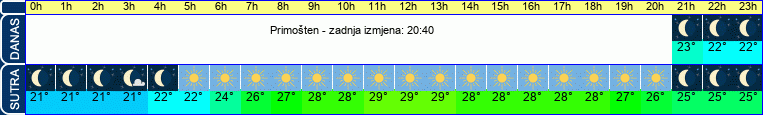 vrijeme