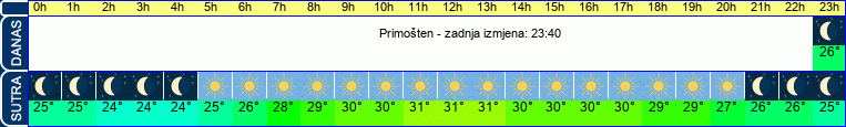 vrijeme