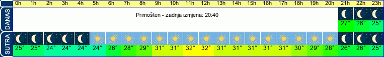 vrijeme